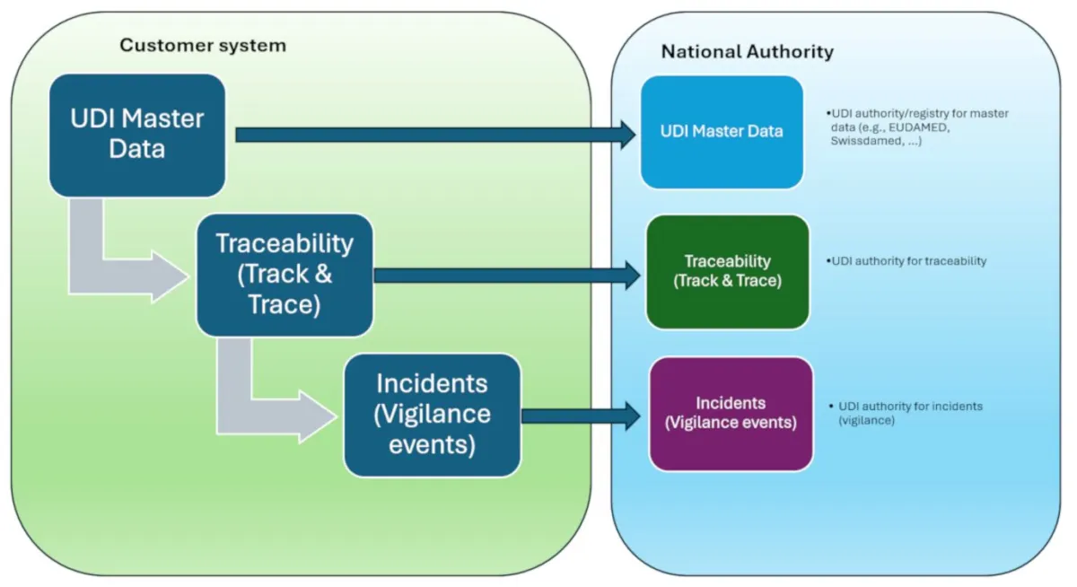 Der komplette Lifecycle im UDI-Umfeld (© Europe IT Consulting GmbH)