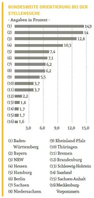 Bild: Berufsstart-Studie: Baden-Württemberg, Bayern und NRW sind für Fach- und Führungskräfte attraktiv