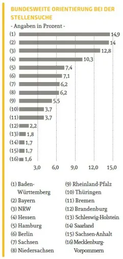Bild: Berufsstart-Studie: Baden-Württemberg, Bayern und NRW sind für Fach- und Führungskräfte attraktiv