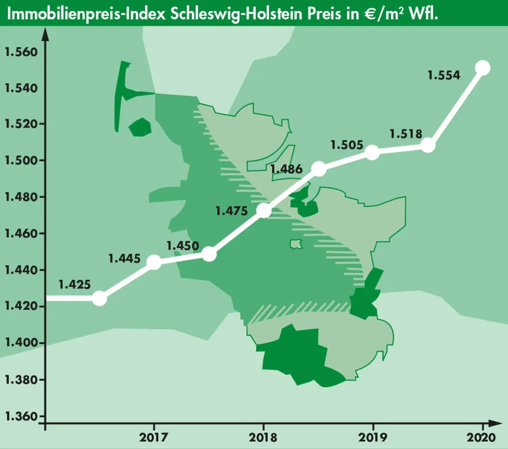 Immobilienbarometer I 2020