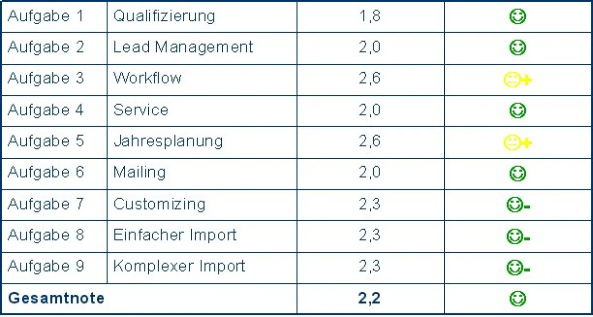 Siebel OnDemand Zertifizierungsergebnis