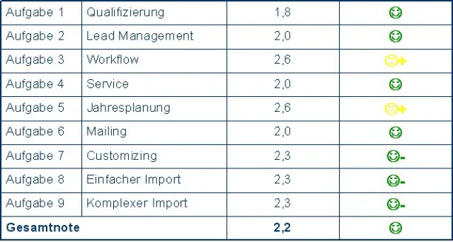 Bild: Siebel OnDemand meistert die CRM-Software-Zertifizierung