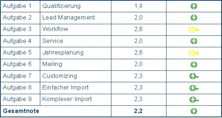 Siebel OnDemand meistert die CRM-Software-Zertifizierung Bild: Siebel OnDemand meistert die CRM-Software-Zertifizierung