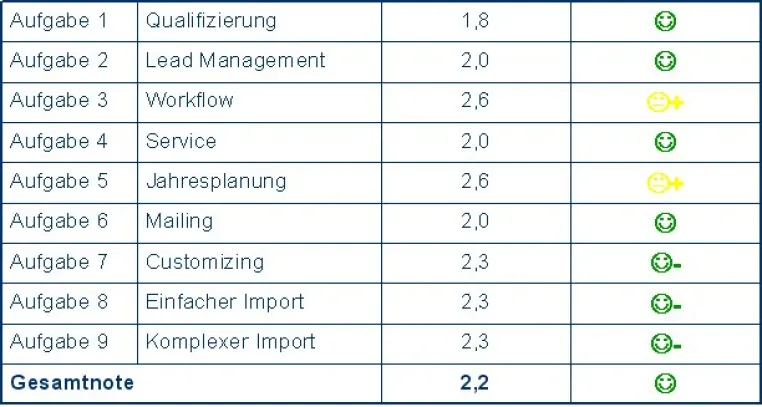 Bild: Siebel OnDemand meistert die CRM-Software-Zertifizierung