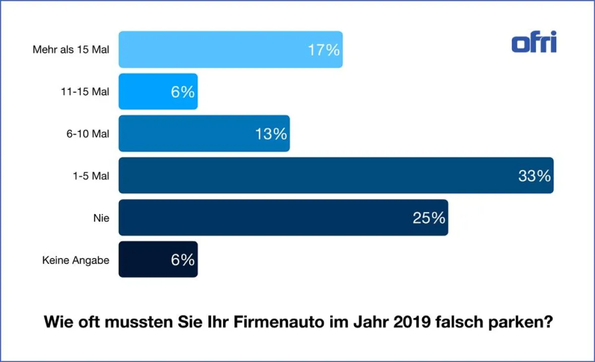 Umfrage: Das unliebsame Knöllchen gehört für viele Handwerker zum Geschädtsalltag