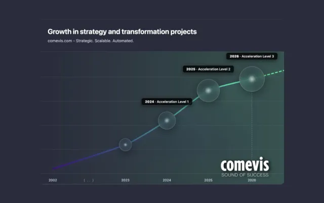 Anhaltendes Wachstum bei Strategie- und Transformationsprojekten von comevis durch digitale Kompetenzen Bild: Anhaltendes Wachstum bei Strategie- und Transformationsprojekten von comevis durch digitale Kompetenzen