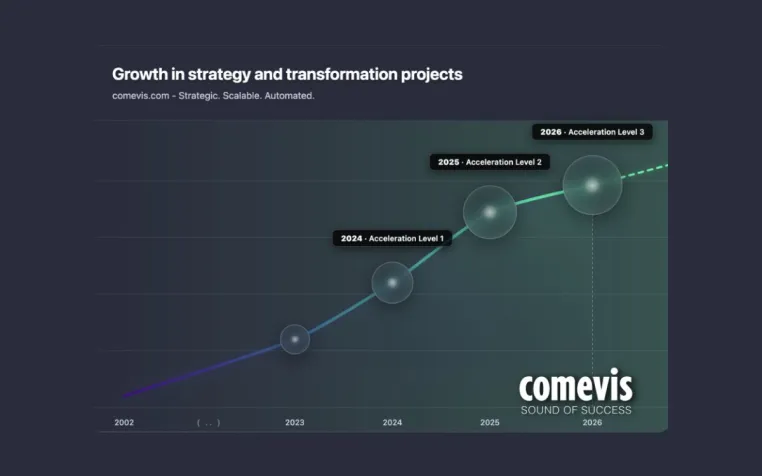 Bild: Anhaltendes Wachstum bei Strategie- und Transformationsprojekten von comevis durch digitale Kompetenzen