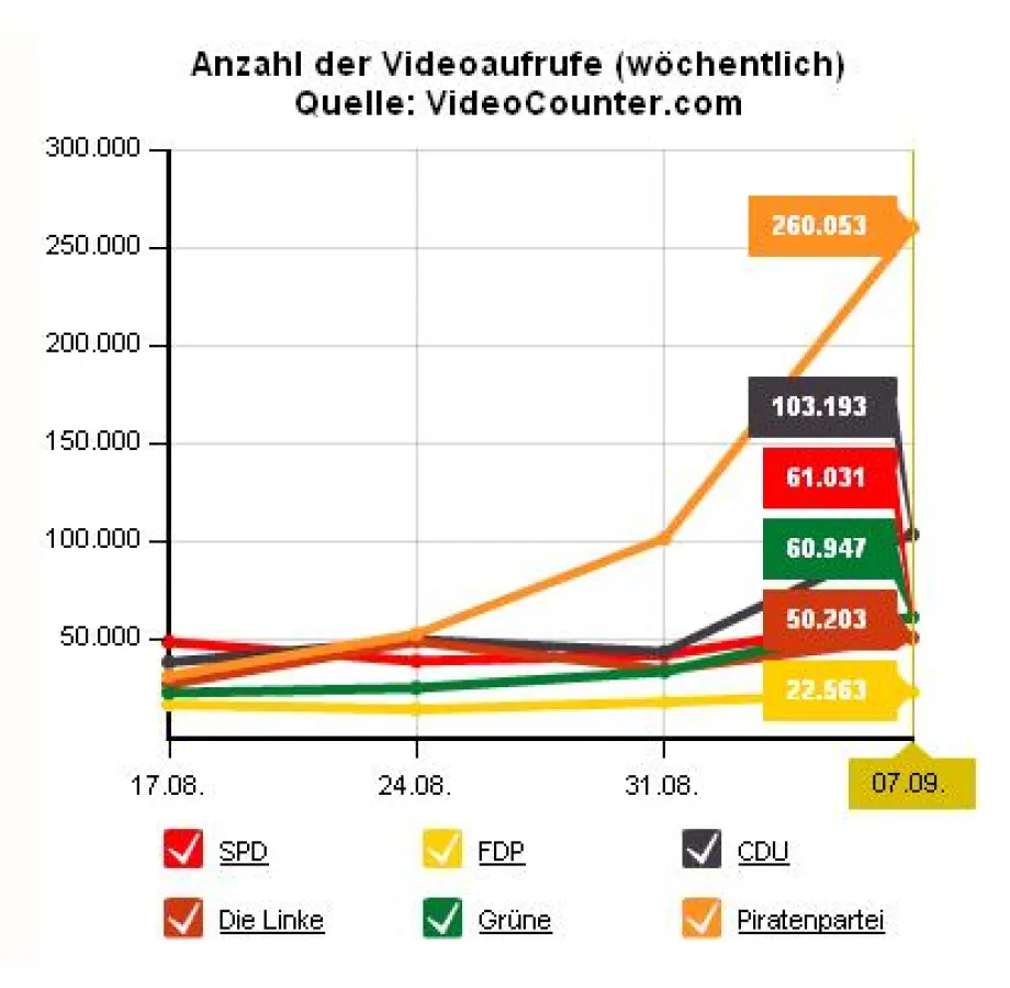 VideoCounter.com zeigt: Piratenpartei auf Videoportalen vorn