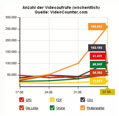 Bild: Piratenpartei überholt CDU, SPD, FDP, Die Linke und Grüne auf YouTube & Co.