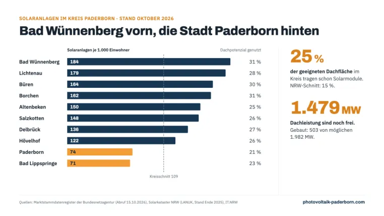 Bild: Drei Viertel der Dächer im Kreis Paderborn noch ohne Solaranlage