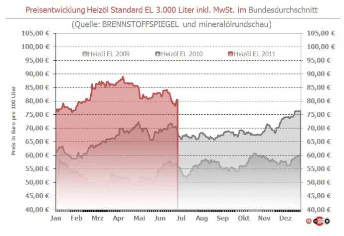 Bild: Heizöl verharrt stabil über 80 Euro