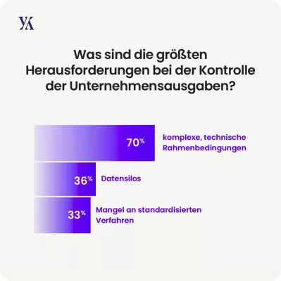 Yokoy Finanzstudie 2025: Die Hälfte der deutschen CFOs kämpft mit manuellen Prozessen Bild: Yokoy Finanzstudie 2025: Die Hälfte der deutschen CFOs kämpft mit manuellen Prozessen