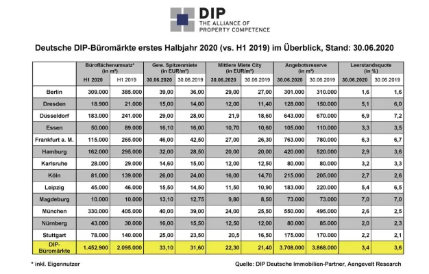 DIP analysiert rückläufigen Flächenumsatz am deutschen Büromarkt. Bild: DIP analysiert rückläufigen Flächenumsatz am deutschen Büromarkt.