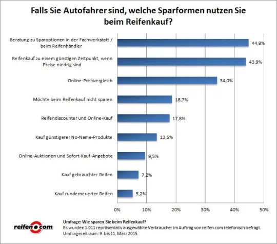 Bild: Umfrage: 95 Prozent der deutschen Autofahrer misstrauen „runderneuerten“ Reifen