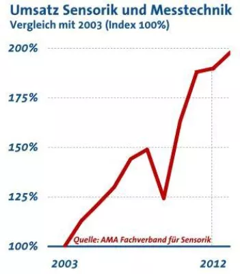 Bild: Sensorik und Messtechnik: Branche bleibt stabil und optimistisch