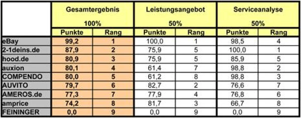 Testergebnis