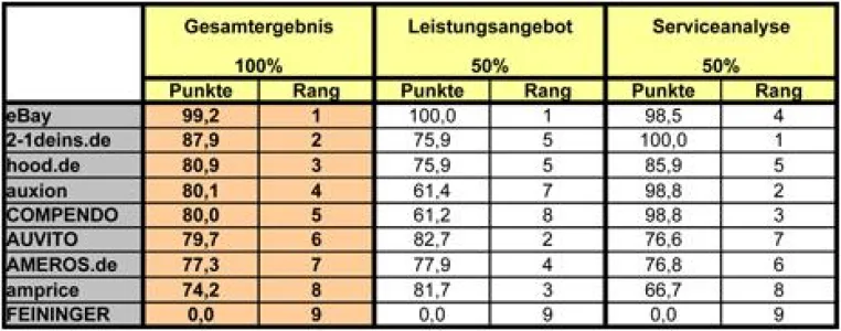 Bild: Test - Auktionshäuser im Internet