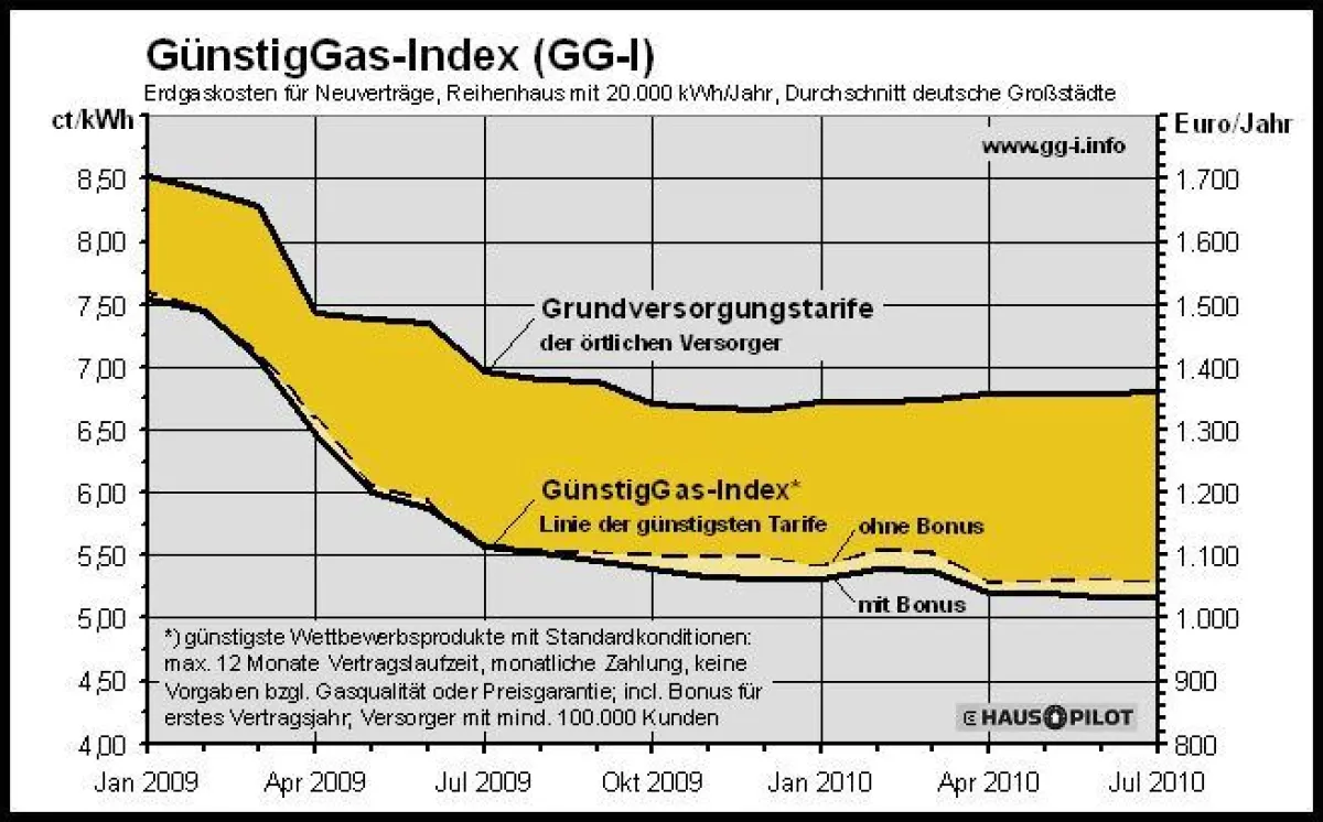 Der GünstigGas-Index GG-I für Juli 2010