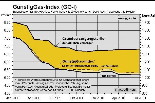 Bild: Die Konjunkturdelle – Zeit für den GünstigEnergie-Check