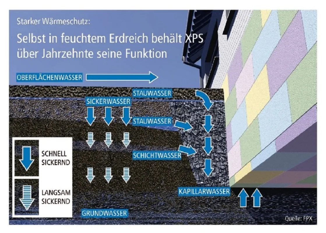 Selbst in feuchtem Erdbereich behält XPS über Jahrzehnte seine Funktion (© Fachvereinigung der XPS Hersteller )