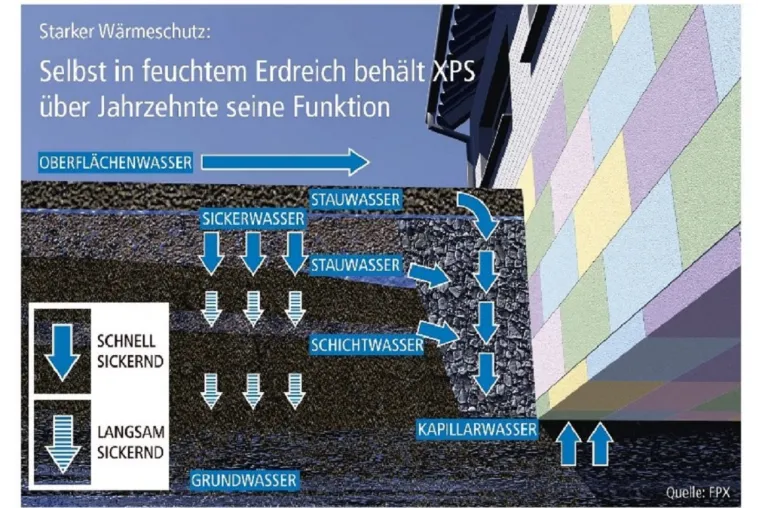 Perimeterdämmung aus XPS hält Überschwemmungen schadlos Stand Bild: Perimeterdämmung aus XPS hält Überschwemmungen schadlos Stand