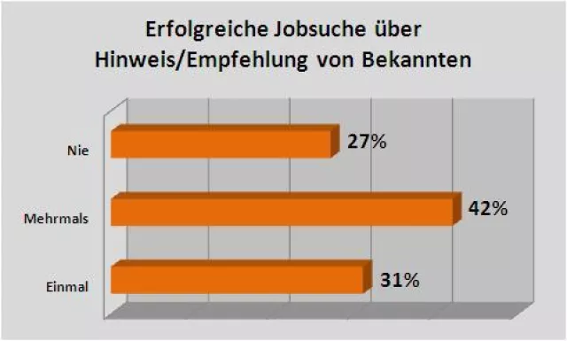 Bild: Was zählt, sind Kontakte und Vitamin B