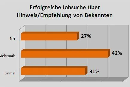 Bild: Was zählt, sind Kontakte und Vitamin B