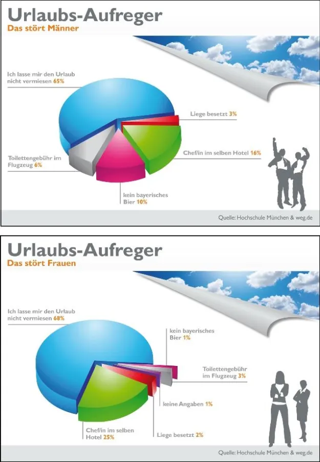 Grafiken: Urlaubs-Aufreger für Frauen und Männer (Quelle: Hochschule München & weg.de).