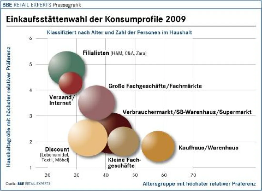 Einkaufsstättenwahl der Konsumprofile 2009