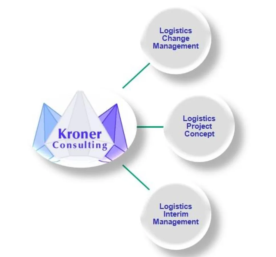 Kernkompetenzen Kroner Consulting