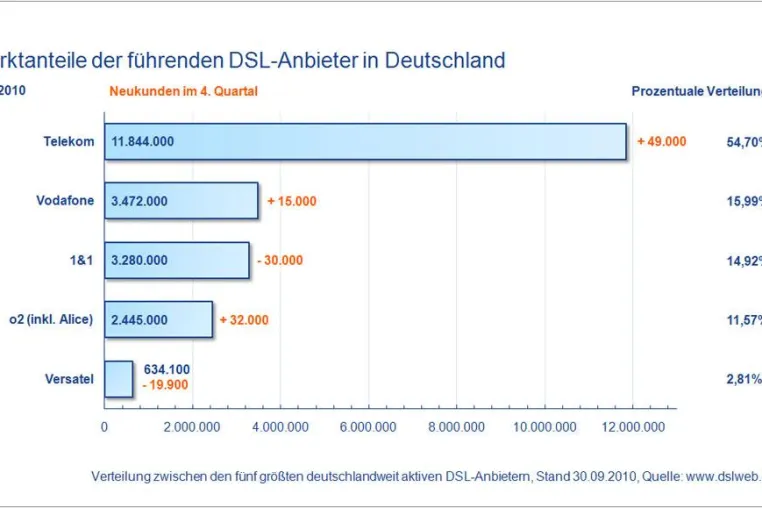 DSLWEB veröffentlicht DSL Marktreport zum Q4 2010: Leichte Erholung bei Zahl der DSL Neukunden Bild: DSLWEB veröffentlicht DSL Marktreport zum Q4 2010: Leichte Erholung bei Zahl der DSL Neukunden