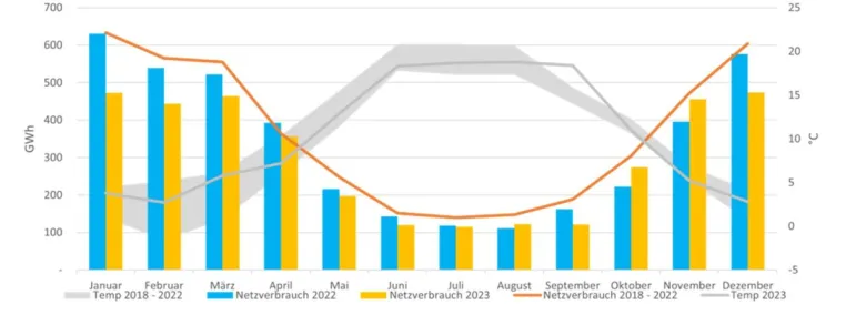 Bild: HanseWerk: Erdgasverbrauch sinkt im Dezember um 21,5 Prozent - Mecklenburg-Vorpommern spart weiter Energie