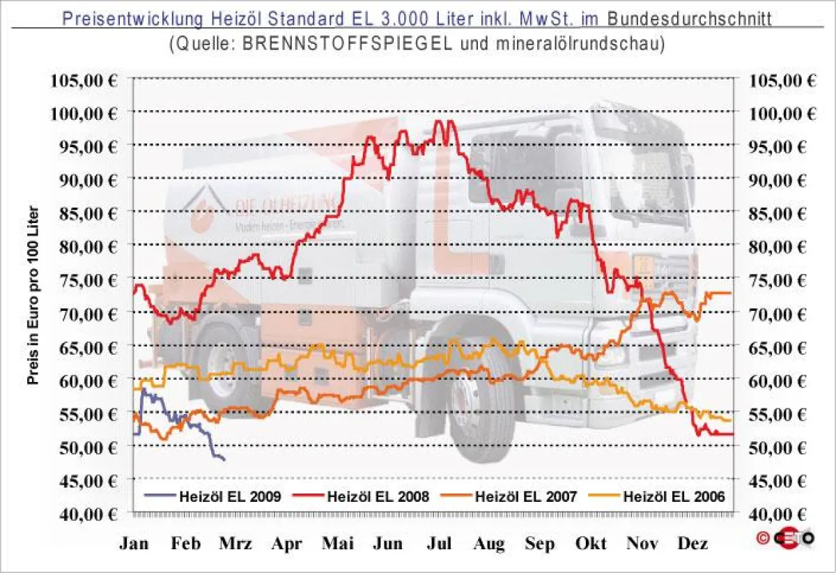Entwicklung des Preis für Heizöl EL Standard bei einer Abnahmemenge von 3.000 Liter (in Euro pro 100 Liter) inkl. gesetzlicher MwSt. im Bundesdurchschnitt