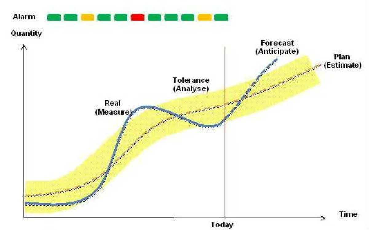 DataDrill Express vergleicht die Projektplanung mit dem tatsächlichen Projektstand