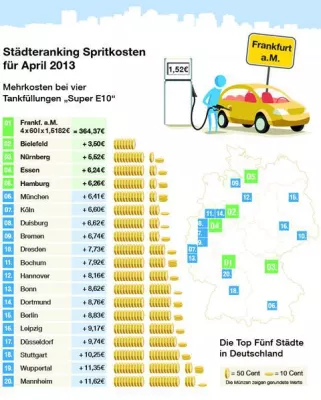Bild: Tankmonat April: Trotz Osterferien kaum Preisunterschiede gegenüber Vormonat