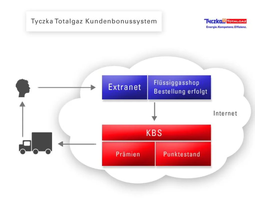 Kundenbonussystem