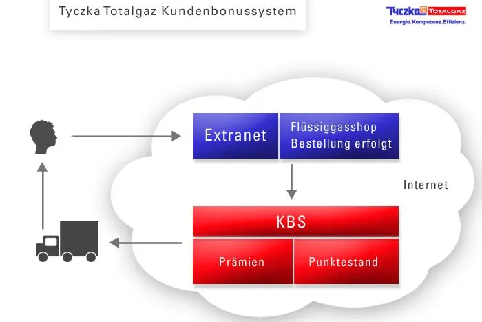 Bild: Mit Bonussystem neue Kundenpotentiale erschließen