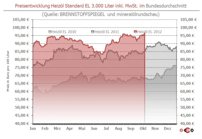 Bild: Brennstoffspiegel: Heizöl knackt Jahreshoch