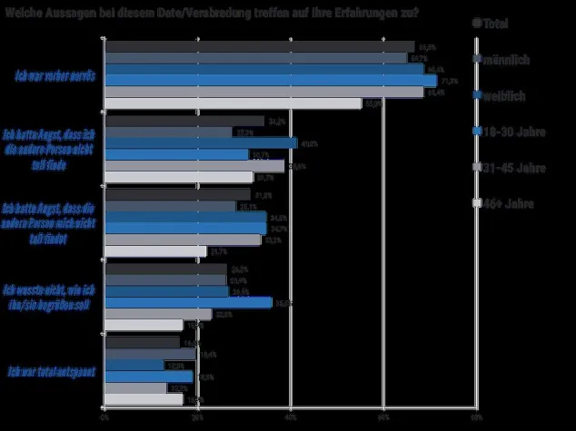 Bild: Frauen vor dem ersten Date noch nervöser als Männer