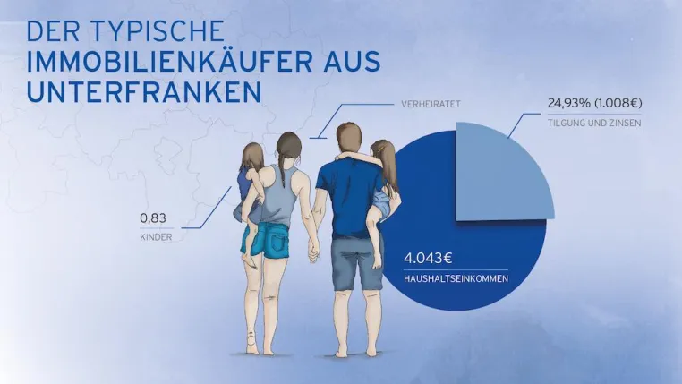 4.040 Euro Einkommen, verheiratet, 0,83 Kinder - Der typische unterfränkische Immobilienkäufer Bild: 4.040 Euro Einkommen, verheiratet, 0,83 Kinder - Der typische unterfränkische Immobilienkäufer