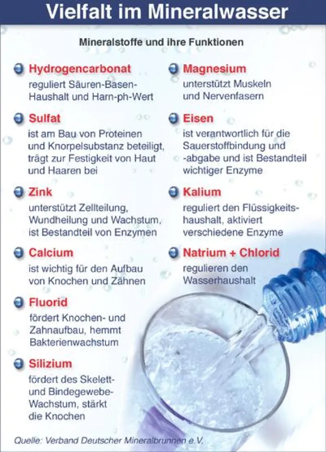 Mineralwasser enthält viele wichtige Mineralstoffe und Spurenelemente mit ganz unterschiedlichen Funktionen für den Körper.