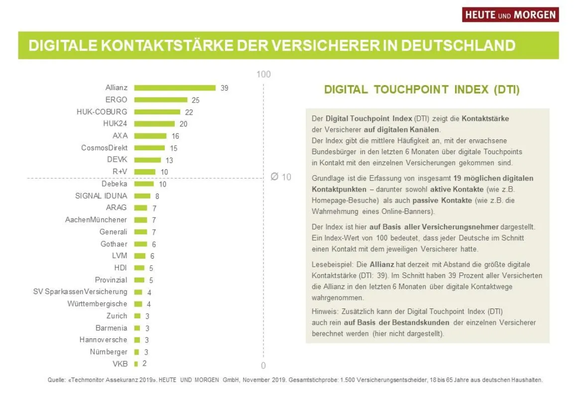 Techmonitor Assekuranz: Digitale Kontaktstärke der Versicherer. HEUTE UND MORGEN. November 2019.