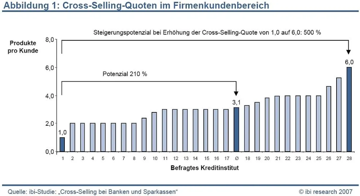 Cross-Selling-Quoten im Firmenkundengeschäft (ibi research 2007)