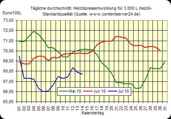 Bild: Heizölpreis - Tageskommentar: Heizölpreise überraschend gefallen - wenn auch nur leicht, Euro leicht schwächer