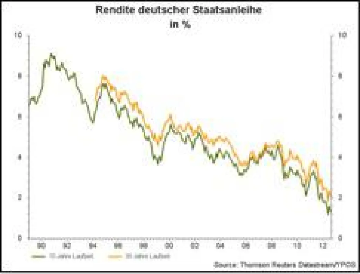 Quelle: Thomson Reuters Datastream / YPOS-Consulting
