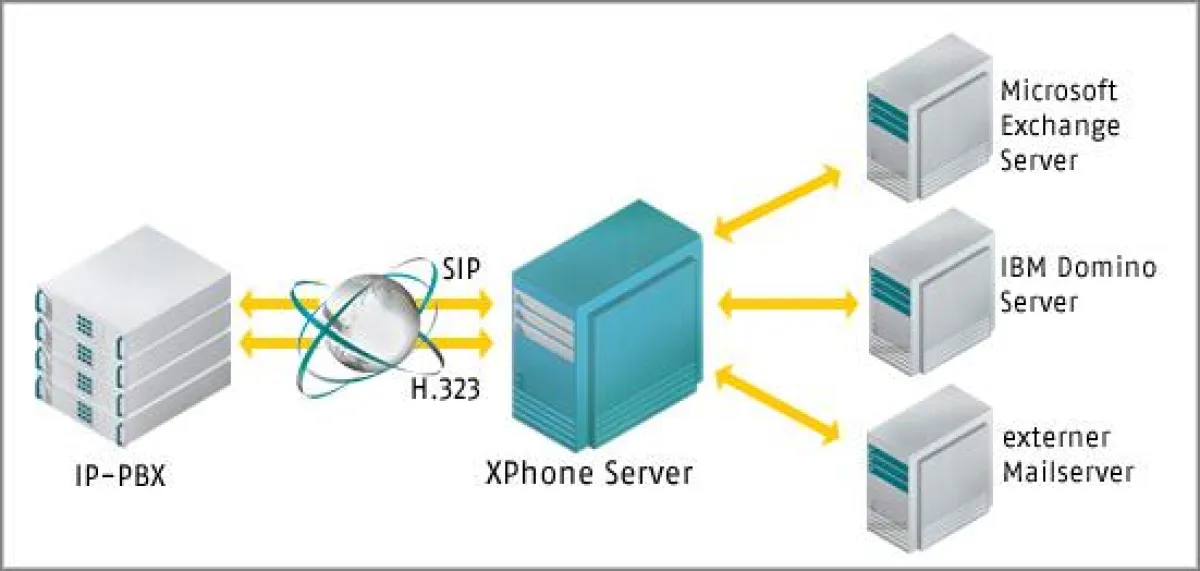 Die Kommunikation zwischen IP-PBX und XPhone Server erfolgt systemabhängig über die Standards SIP oder H.323. Neben Exchange und Domino unterstützt das System auch weitere, z.B. extern gehostete, Mail