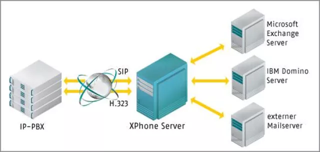 Bild: XPhone Unified Messaging jetzt auch over IP  - UM-Server mit virtueller Plattform einsetzen