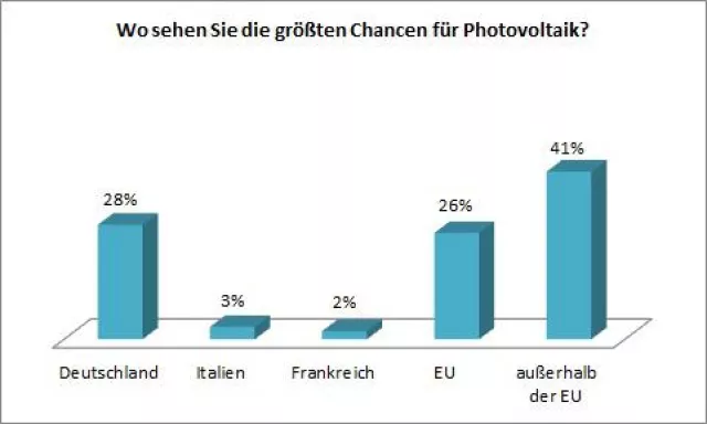 Bild: Photovoltaikmarkt 2012 - Aktuelle Umfrage zeigt: Aufbruchsstimmung Richtung neue Märkte