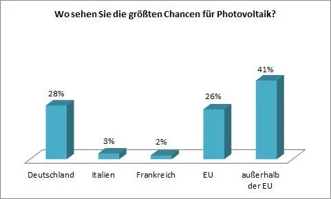 Bild: Photovoltaikmarkt 2012 - Aktuelle Umfrage zeigt: Aufbruchsstimmung Richtung neue Märkte
