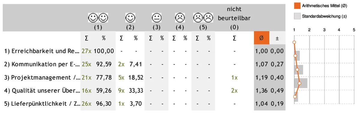 Ergebnis der anonymen Kundenzufriedenheitsabfrage der transcada GmbH